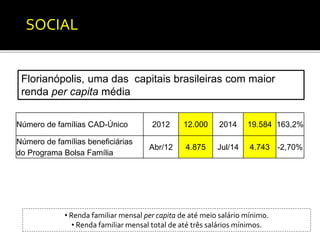 Número de famílias CAD-Único 2012 12.000 2014 19.584 163,2% 
Número de famílias beneficiárias 
do Programa Bolsa Família 
Abr/12 4.875 Jul/14 4.743 -2,70% 
SOCIAL 
Florianópolis, uma das capitais brasileiras com maior 
renda per capita média 
• Renda familiar mensal per capita de até meio salário mínimo. 
• Renda familiar mensal total de até três salários mínimos. 
 