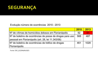 2010 2013 
SEGURANÇA 
Evolução número de ocorrências 2010 - 2013 
Nº de vítimas de homicídios dolosos em Florianópolis 92 51 
Nº de boletins de ocorrências de posse de drogas para uso 
pessoal em Florianópolis (art. 28, lei 11.343/06) 
568 487 
Nº de boletins de ocorrências de tráfico de drogas 
Florianópolis 
461 1028 
Fonte: SSP_SC/DINI/NUGES 
 