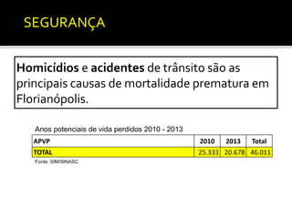 SEGURANÇA 
Homicídios e acidentes de trânsito são as 
principais causas de mortalidade prematura em 
Florianópolis. 
Anos potenciais de vida perdidos 2010 - 2013 
APVP 2010 2013 Total 
TOTAL 25.333 20.678 46.011 
Fonte: SIM/SINASC 
 