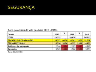 SEGURANÇA 
Anos potenciais de vida perdidos 2010 - 2013 
Causas 2010 
% 
2013 
% 
Total 
TOTAL 25.333 20.678 46.011 
DOENÇAS E OUTRAS CAUSAS 16.797 66,30 14.541 70,32 31.338 
CAUSAS EXTERNAS 8.536 33,70 6.137 29,68 14.673 
Acidentes de transporte 2.746 10,84 2.123 10,27 4.869 
Agressões 3.765 14,86 1.986 9,60 5.751 
Fonte: SIM/SINASC 
 