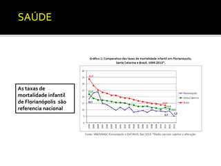 SAÚDE 
As taxas de 
mortalidade infantil 
de Florianópolis são 
referencia nacional 
 