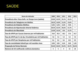 Nome do Indicador 2009 2010 2011 2012 2013 
SAÚDE 
Prevalência Ativ. Física Sufic. no Tempo Livre (adulto) 32,8% 32,9% 32,1% 33,1% * 
Prevalência de Tabagismo em Adultos 18,2% 16,0% 13,3% 13,6% * 
Prevalência de Diabetes Mellitus 5,6% 6,5% 6,2% 7,3% * 
Prevalência de Hipertensão Arterial Sistêmica 20,5% 22,3% 20,6% 21,7% * 
Prevalência de Obesidade 13,0% 14,3% 15% 15,7% * 
Taxa de APVP por Causas Externas por mil habitantes 19,0 20,3 18,2 17,6 14,7 
Taxa de APVP por D. do Ap. Circulatório por mil habitantes 7,8 7,4 7,2 7,4 7,9 
Taxa de APVP por Neoplasias por mil habitantes 9,6 9,4 9,6 10,5 9,9 
Taxa de mortalidade Infantil por mil nascidos vivos 8,98 9,05 8,43 9,09 5,20 
Proporção de Partos Normais 45,6% 44,4% 43,5% 44,7% 46,5% 
Número de US notificando violência doméstica 5 5 4 15 18 
 