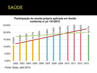 SAÚDE 
Participação da receita própria aplicada em Saúde 
10.94% 
12.62% 
13.59% 
conforme a Lei 141/2012 
14.57% 
15.45% 
16.68% 
17.85% 
18.58% 
19.07% 
19.86% 
19.62% 
18.77% 
25.00% 
20.00% 
15.00% 
10.00% 
5.00% 
0.00% 
2002 2003 2004 2005 2006 2007 2008 2009 2010 2011 2012 2013 
Fonte: Siops, abril 2014 
 