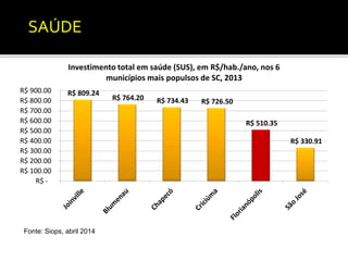 SAÚDE 
R$ 809.24 
R$ 764.20 R$ 734.43 R$ 726.50 
R$ 510.35 
R$ 330.91 
R$ 900.00 
R$ 800.00 
R$ 700.00 
R$ 600.00 
R$ 500.00 
R$ 400.00 
R$ 300.00 
R$ 200.00 
R$ 100.00 
R$ - 
Investimento total em saúde (SUS), em R$/hab./ano, nos 6 
municípios mais populsos de SC, 2013 
Fonte: Siops, abril 2014 
 