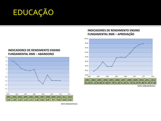 INDICADORES DE RENDIMENTO ENSINO 
FUNDAMENTAL RME – APROVAÇÃO 
EDUCAÇÃO 
INDICADORES DE RENDIMENTO ENSINO 
FUNDAMENTAL RME – ABANDONO 
 