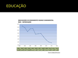 EDUCAÇÃO 
INDICADORES DE RENDIMENTO ENSINO FUNDAMENTAL 
RME – REPROVAÇÃO 
 