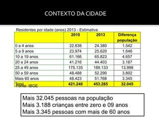CONTEXTO DA CIDADE 
Residentes por idade (anos) 2013 - Estimativa 
2010 2013 Diferença 
população 
0 a 4 anos 22.838 24.380 1.542 
5 a 9 anos 23.974 25.620 1.646 
10 a 19 anos 61.166 65.823 4.657 
20 a 24 anos 41.216 44.403 3.187 
25 a 49 anos 175.135 189.133 13.998 
50 a 59 anos 48.488 52.290 3.802 
Mais 60 anos 48.423 51.768 3.345 
Total 421.240 453.285 32.045 
Fonte: IBGE 
Mais 32.045 pessoas na população 
Mais 3.188 crianças entre zero e 09 anos 
Mais 3.345 pessoas com mais de 60 anos 
 