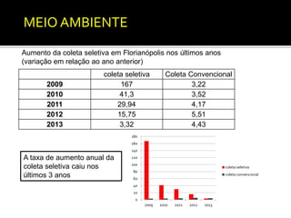 MEIO AMBIENTE 
Aumento da coleta seletiva em Florianópolis nos últimos anos 
(variação em relação ao ano anterior) 
coleta seletiva Coleta Convencional 
180 
160 
140 
120 
100 
80 
60 
40 
20 
0 
2009 2010 2011 2012 2013 
coleta seletiva 
coleta convencional 
2009 167 3,22 
2010 41,3 3,52 
2011 29,94 4,17 
2012 15,75 5,51 
2013 3,32 4,43 
A taxa de aumento anual da 
coleta seletiva caiu nos 
últimos 3 anos 
 