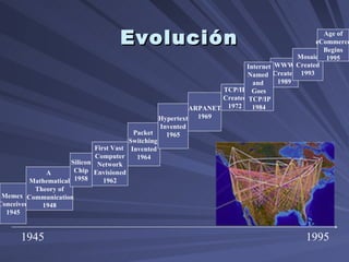 Evolución 1945 1995 Memex  Conceived 1945 WWW Created 1989 Mosaic Created 1993 A  Mathematical Theory of Communication 1948 Packet  Switching  Invented 1964 Silicon Chip 1958 First Vast  Computer Network Envisioned 1962 ARPANET 1969 TCP/IP Created 1972 Internet Named  and  Goes TCP/IP 1984 Hypertext Invented 1965 Age of eCommerce Begins 1995 