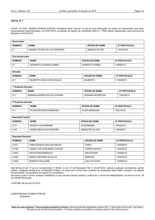 Ano II - Número 125                                     Curitiba, quinta-feira, 8 de julho de 2010                                                Página 14



EDITAL Nº 7


A Exmª. Srª Desª. REGINA AFONSO PORTES, Presidente deste Tribunal, no uso de suas atribuições, faz saber aos interessados que foram
protocolizados nesta Secretaria, em 05/07/2010, os pedidos de registro de candidatos do(a) 21 - PCB, abaixo relacionados, para concorrer às
Eleições de 03/10/2010.


 Governador
 NÚMERO             NOME                                                                  OPÇÃO DE NOME                       N° PROTOCOLO

 21                 AMADEU FELIPE DA LUZ FERREIRA                                         AMADEU FELIPE                       145472010


 Vice-Governador
 NÚMERO               NOME                                                         OPÇÃO DE NOME                           N° PROTOCOLO

 21                   GILBERTO OLIVEIRA GOMES                                      GILBERTO GOMES                          145482010


 Senador
 NÚMERO              NOME                                                             OPÇÃO DE NOME                         N° PROTOCOLO

 211                 GILBERTO CARLOS DE ARAUJO                                        GILBERTO                              145492010


 1º Suplente Senador
 NÚMERO            NOME                                                               OPÇÃO DE NOME                             N° PROTOCOLO

 211               ADRIANA APARECIDA DE OLIVEIRA                                      ADRIANA APARECIDA                         145502010


 2º Suplente Senador
 NÚMERO               NOME                                                         OPÇÃO DE NOME                           N° PROTOCOLO

 211                  ELISIO EDUARDO MARQUES                                       ELISIO MARQUES                          145512010


 Deputado Federal
 NÚMERO               NOME                                                        OPÇÃO DE NOME                            N° PROTOCOLO

 2121                 RUDOLF SCHURMANN                                            SCHURMANN                                145522010
 2145                 SEBASTIÃO ALVES PEREIRA                                     SEBASTIÃO ALVES                          145532010


 Deputado Estadual
 NÚMERO              NOME                                                              OPÇÃO DE NOME                         N° PROTOCOLO

 21021               FABIO GONÇALVES DOS ANJOS                                         FABIO                                 145542010
 21789               JORGE LUIS FAGUNDES CHAVES                                        JORGE CHAVES                          145552010
 21000               KRYSTOFER BANNACH                                                 KRYSTOFER                             145562010
 21888               MARCO ANTONIO DA SILVA                                            MARCÃO                                145572010
 21456               ROBERTO PALHARE                                                   GALO DI OURO                          145582010


Nos termos do art. 3º da Lei Complementar nº 64/90, c/c art. 37 da Resolução TSE nº 23.221/2010, caberá a qualquer candidato(a), partido
político, coligação partidária ou ao Ministério Público, no prazo de 5 (cinco) dias, contados da publicação deste edital, impugnar, em petição
fundamentada, o(s) pedido(s) de registro de candidatura.
No mesmo prazo e forma, qualquer cidadão(ã) no gozo de seus direitos políticos, poderá dar a notícia de inelegibilidade, nos termos do art. 38
da referida Resolução.

CURITIBA, 06 de julho de 2010.




(a)DESª REGINA AFONSO PORTES
        Presidente




Diário da Justiça Eleitoral - Tribunal Regional Eleitoral do Paraná. Documento assinado digitalmente conforme MP n. 2.200-2/2001 de 24.8.2001, que institui a
                  Infra-estrutura de Chaves Públicas Brasileira - ICP-Brasil, podendo ser acessado no endereço eletrônico http://www.tse.gov.br
 