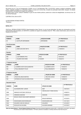 Ano II - Número 125                                     Curitiba, quinta-feira, 8 de julho de 2010                                                Página 17

Nos termos do art. 3º da Lei Complementar nº 64/90, c/c art. 37 da Resolução TSE nº 23.221/2010, caberá a qualquer candidato(a), partido
político, coligação partidária ou ao Ministério Público, no prazo de 5 (cinco) dias, contados da publicação deste edital, impugnar, em petição
fundamentada, o(s) pedido(s) de registro de candidatura.
No mesmo prazo e forma, qualquer cidadão(ã) no gozo de seus direitos políticos, poderá dar a notícia de inelegibilidade, nos termos do art. 38
da referida Resolução.

CURITIBA, 06 de Julho de 2010.


(a) DESª REGINA AFONSO PORTES
 Presidente


EDITAL Nº 9


O(A) Exmo. REGINA AFONSO PORTES, Desembargadora deste Tribunal, no uso de suas atribuições, faz saber aos interessados que foram
protocolizados nesta Secretaria, em 05/07/2010, os pedidos de registro de candidatos do(a) 50 - PSOL, abaixo relacionados, para concorrer às
Eleições de 03/10/2010.



 Governador
 NÚMERO                NOME                                                    OPÇÃO DE NOME                             N° PROTOCOLO

 50                    LUIZ FELIPE BERGMANN                                    BERGMANN                                  142992010


 Vice-Governador
 NÚMERO                NOME                                                  OPÇÃO DE NOME                              N° PROTOCOLO

 50                    JOSE ELIAS AIEX NETO                                  DR. AIEX                                   143002010


 Senador
 NÚMERO                 NOME                                               OPÇÃO DE NOME                               N° PROTOCOLO

 505                    LUIZ ROMEIRO PIVA                                  PIVA                                        143012010
 500                    VALMOR VENTURINI                                   VALMOR                                      143022010


 1º Suplente Senador
 NÚMERO             NOME                                                                 OPÇÃO DE NOME                       N° PROTOCOLO

 505                LUCIMÉRI COSTA SCHULMAISTER                                          LUCIMERI COSTA                      143032010
 500                PAULO BEARZOTI FILHO                                                 PAULO BEARZOTI                      143042010


 2º Suplente Senador
 NÚMERO             NOME                                                                  OPÇÃO DE NOME                       N° PROTOCOLO

 500                HÉLIO DE JESUS SANTOS                                                 HELIO DE JESUS                      143052010
 505                MYRIAN DO PILAR OLIVEIRA ROSA                                         MYRIAN                              143062010


 Deputado Federal
                                                                                                                                   N° PROTOCOLO
 NÚMERO           NOME                                                            OPÇÃO DE NOME

 5001             ALEXANDRE REIF JUNIOR                                           REIF                                             143072010
                                                                                  CREVELIN DO TORNO MOVEL
 5060             AMARILDO ANTONIO CREVELIN                                                                                        143082010

 5013             ARMANDO DIADOSK                                                 DIADOSK                                          143092010
                  BRUNO CÉSAR DESCHAMPS MEIRINHO
 5005                                                                             BRUNO MEIRINHO                                   143102010

 5085             EDSON MARCUSSI RODRIGUES                                        EDSON MARCUSSI                                   143112010
 5033             EDUARDO JOSE DE ARAUJO                                          EDUARDO                                          143122010
 5050             EDVALDO DA SILVEIRA                                             SILVEIRA SARANDI                                 143132010

Diário da Justiça Eleitoral - Tribunal Regional Eleitoral do Paraná. Documento assinado digitalmente conforme MP n. 2.200-2/2001 de 24.8.2001, que institui a
                  Infra-estrutura de Chaves Públicas Brasileira - ICP-Brasil, podendo ser acessado no endereço eletrônico http://www.tse.gov.br
 