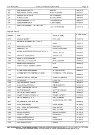 Ano II - Número 125                                     Curitiba, quinta-feira, 8 de julho de 2010                                                Página 20

 3369             OSNI FRANCISCO MIOTTO                                            MINOTTO                                            143812010
 3636             PEDRO MARCELINO DOS SANTOS                                       PEDRO MARCELINO                                    143822010
 3311             ROMANCIL GENTIL CRETÃ                                            KRETÃ KAINGANG                                     143832010
 3388             SILMERI LUGARINI                                                 SILMERI LUGARINI                                   143842010
 3303             TERESINHA RIBEIRO PICOLO                                         TEREZINHA PICOLO                                   143852010
 3370             VALDENIR COSTA CRUZ                                              VARDINHO COSTA                                     143862010
                  VERA LUCIA FERNANDES TROTTA TELLES
 3333                                                                              VERA TROTTA TELLES                                 143872010


 Deputado Estadual
                                                                                                                                      N° PROTOCOLO
 NÚMERO           NOME                                                                  OPÇÃO DE NOME

 27789            ADEL LUIS YOUSSEF                                                     PROF. ADEL                                    143882010
                  ADELINA DA GRAÇA FAGUNDES FREITAS
 33112                                                                                  GRAÇA                                         143892010

 33991            ADEMIR GRAFFUNDER                                                     GRAFFUNDER                                    143902010
 27777            ADEMIR SANT ANA                                                       PALHAÇO TORRADINHA                            143912010
                  ADRIANA APARECIDA PEREIRA ARAUJO MEROTTO
 27270                                                                                  ADRIANA ARAUJO                                143922010

 31011            ADRIANO DE SALLES GATTO                                               ADRIANO GATO                                  143932010
 33554            AGHAIR DE JESUS BRANDÃO                                               GAIA                                          143942010
 27356            ALCIBIADES ALVES DE MOURA                                             PROF ALCIBIADES                               143952010
 33133            AMADEU FERREIRA PADILHA                                               DEVA                                          143962010
                  ANTONIO AGUINEL FERREIRA BATISTA
 31222                                                                                  AGUINEL                                       143972010

 31333            ANTONIO FONSECA DE OLIVEIRA                                           ANTONIO OLIVEIRA                              143982010
                  APARECIDA DE FATIMA PEDROSA MANDELLI                                  PROFESSORA FATIMA MANDELLI
 33150                                                                                                                                143992010

 27010            APARECIDO ANTONIO TRINDADE                                            APARECIDO TRINDADE                            144002010
 27000            ATA HAMMOUD                                                           ATA DA ILHA                                   144012010
 33250            CARLOS FERNANDO SANFORD                                               FLORINDO                                      144022010
 33579            CECILIA DE OLIVEIRA SIMÃO                                             CIÇA CABELEREIRA                              144032010
 27137            CENIRA TRINDADE DOS SANTOS                                            CENIRA                                        144042010
 36013            CESAR VON LISINGEN                                                    CESAR VON LISINGEN                            144052010
 33777            CLAUDIO DO ESPIRITO SANTO                                             PARDAL                                        144062010
 33888            CLAUDIO MUCIO VALPORTO DE SA                                          CLAUDIO VALPORTO                              144072010
 36321            CLAUDIO PEREIRA DA SILVA                                              CLAUDIO PEREIRA                               144082010
                                                                                        CLAUDIONOR DE ASSIS- NOGA-
 36612            CLAUDIONOR DE ASSIS MENEZES                                                                                         144092010

 36789            CLOVIS BISPO RIBEIRO                                                  CLOVIS RIBEIRO                                144102010
 33123            DEISE PEREIRA SANTOS CARVALHO                                         DEISE SANTOS                                  144112010
 33775            DEISE SIQUEIRA                                                        DEISE SIQUEIRA                                144122010
 33222            EDILSON SCHADECK                                                      EDILSON SCHADECK                              144132010
 33637            EDSON LUIZ LAKES                                                      EDSON LAKES                                   144142010
 33007            ELIANA CORRÊA SARDINHA                                                ELIANA                                        144152010
 27027            ELIANE MARTA GONSALVES                                                ELIANE MARTA                                  144162010
 33634            ELIAS REIMÃO DO VALE                                                  REIMÃO                                        144172010


Diário da Justiça Eleitoral - Tribunal Regional Eleitoral do Paraná. Documento assinado digitalmente conforme MP n. 2.200-2/2001 de 24.8.2001, que institui a
                  Infra-estrutura de Chaves Públicas Brasileira - ICP-Brasil, podendo ser acessado no endereço eletrônico http://www.tse.gov.br
 
