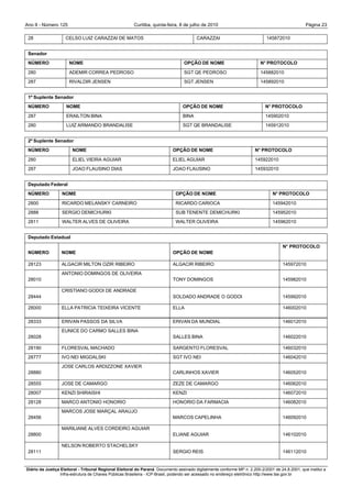 Ano II - Número 125                                     Curitiba, quinta-feira, 8 de julho de 2010                                                Página 23

 28                 CELSO LUIZ CARAZZAI DE MATOS                                         CARAZZAI                            145872010


 Senador
 NÚMERO               NOME                                                        OPÇÃO DE NOME                           N° PROTOCOLO

 280                  ADEMIR CORREA PEDROSO                                       SGT QE PEDROSO                          145882010
 287                  RIVALDIR JENSEN                                             SGT JENSEN                              145892010


 1º Suplente Senador
 NÚMERO             NOME                                                          OPÇÃO DE NOME                              N° PROTOCOLO

 287                ERAILTON BINA                                                 BINA                                       145902010
 280                LUIZ ARMANDO BRANDALISE                                       SGT QE BRANDALISE                          145912010


 2º Suplente Senador
 NÚMERO                 NOME                                                OPÇÃO DE NOME                              N° PROTOCOLO

 280                    ELIEL VIEIRA AGUIAR                                 ELIEL AGUIAR                               145922010
 287                    JOAO FLAUSINO DIAS                                  JOAO FLAUSINO                              145932010


 Deputado Federal
 NÚMERO           NOME                                                        OPÇÃO DE NOME                                      N° PROTOCOLO

 2800             RICARDO MELANSKY CARNEIRO                                   RICARDO CARIOCA                                    145942010
 2888             SERGIO DEMICHURKI                                           SUB TENENTE DEMICHURKI                             145952010
 2811             WALTER ALVES DE OLIVEIRA                                    WALTER OLIVEIRA                                    145962010


 Deputado Estadual
                                                                                                                                      N° PROTOCOLO
 NÚMERO           NOME                                                      OPÇÃO DE NOME

 28123            ALGACIR MILTON OZIR RIBEIRO                               ALGACIR RIBEIRO                                           145972010
                  ANTONIO DOMINGOS DE OLIVEIRA
 28010                                                                      TONY DOMINGOS                                             145982010

                  CRISTIANO GODOI DE ANDRADE
 28444                                                                      SOLDADO ANDRADE O GODOI                                   145992010

 28000            ELLA PATRICIA TEIXEIRA VICENTE                            ELLA                                                      146002010

 28333            ERIVAN PASSOS DA SILVA                                    ERIVAN DA MUNDIAL                                         146012010
                  EUNICE DO CARMO SALLES BINA
 28028                                                                      SALLES BINA                                               146022010

 28190            FLORESVAL MACHADO                                         SARGENTO FLORESVAL                                        146032010
 28777            IVO NEI MIGDALSKI                                         SGT IVO NEI                                               146042010
                  JOSE CARLOS ARDIZZONE XAVIER
 28880                                                                      CARLINHOS XAVIER                                          146052010

 28555            JOSE DE CAMARGO                                           ZEZE DE CAMARGO                                           146062010
 28007            KENZI SHIRAISHI                                           KENZI                                                     146072010
 28128            MARCO ANTONIO HONORIO                                     HONORIO DA FARMACIA                                       146082010
                  MARCOS JOSE MARÇAL ARAUJO
 28456                                                                      MARCOS CAPELINHA                                          146092010

                  MARILIANE ALVES CORDEIRO AGUIAR
 28800                                                                      ELIANE AGUIAR                                             146102010

                  NELSON ROBERTO STACHELSKY
 28111                                                                      SERGIO REIS                                               146112010


Diário da Justiça Eleitoral - Tribunal Regional Eleitoral do Paraná. Documento assinado digitalmente conforme MP n. 2.200-2/2001 de 24.8.2001, que institui a
                  Infra-estrutura de Chaves Públicas Brasileira - ICP-Brasil, podendo ser acessado no endereço eletrônico http://www.tse.gov.br
 