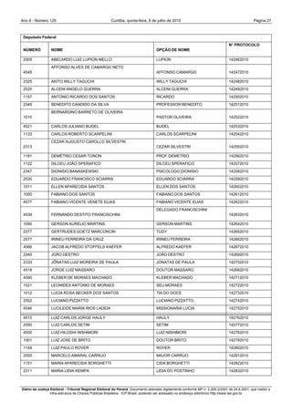 Ano II - Número 125                                     Curitiba, quinta-feira, 8 de julho de 2010                                                Página 27



 Deputado Federal
                                                                                                                                  N° PROTOCOLO
 NÚMERO           NOME                                                               OPÇÃO DE NOME

 2505             ABELARDO LUIZ LUPION MELLO                                         LUPION                                       142462010
                  AFFONSO ALVES DE CAMARGO NETO
 4545                                                                                AFFONSO CAMARGO                              142472010

 2325             AKITO WILLY TAGUCHI                                                WILLY TAGUCHI                                142482010
 2525             ALCENI ANGELO GUERRA                                               ALCENI GUERRA                                142492010
 1157             ANTONIO RICARDO DOS SANTOS                                         RICARDO                                      142502010
 2349             BENEDITO CANDIDO DA SILVA                                          PROFESSOR BENEDITO                           142512010
                  BERNARDINO BARRETO DE OLIVEIRA
 1010                                                                                PASTOR OLIVEIRA                              142522010

 4521             CARLOS JULIANO BUDEL                                               BUDEL                                        142532010
 1133             CARLOS ROBERTO SCARPELINI                                          CARLOS SCARPELINI                            142542010
                  CEZAR AUGUSTO CAROLLO SILVESTRI
 2313                                                                                CEZAR SILVESTRI                              142552010

 1181             DEMÉTRIO CESAR TONON                                               PROF.DEMETRIO                                142562010
 1122             DILCEU JOÃO SPERAFICO                                              DILCEU SPERAFICO                             142572010
 2347             DIONISIO BANASKEWSKI                                               PSICOLOGO DIONISIO                           142582010
 2530             EDUARDO FRANCISCO SCIARRA                                          EDUARDO SCIARRA                              142592010
 1011             ELLEN APARECIDA SANTOS                                             ELLEN DOS SANTOS                             142602010
 1000             FABIANO DOS SANTOS                                                 FABIANO DOS SANTOS                           142612010
 4577             FABIANO VICENTE VENETE ELIAS                                       FABIANO VICENTE ELIAS                        142622010
                                                                                     DELEGADO FRANCISCHINI
 4538             FERNANDO DESTITO FRANCISCHINI                                                                                   142632010

 1050             GERSON AURELIO MARTINS                                             GERSON MARTINS                               142642010
 2377             GERTRUDES GOETZ MARCONCIN                                          TUDY                                         142652010
 2577             IRINEU FERREIRA DA CRUZ                                            IRINEU FERREIRA                              142662010
 4566             JACOB ALFREDO STOFFELS KAEFER                                      ALFREDO KAEFER                               142672010
 2345             JOÃO DESTRO                                                        JOÃO DESTRO                                  142692010
 2333             JÔNATAS LUIZ MOREIRA DE PAULA                                      JONATAS DE PAULA                             142702010
 4518             JORGE LUIZ MASSARO                                                 DOUTOR MASSARO                               142682010
 4590             KLEBER DE MORAES MACHADO                                           KLEBER MACHADO                               142712010
 1021             LEONIDES ANTONIO DE MORAES                                         SEU MORAES                                   142722010
 1012             LUCIA ROSA BECKER DOS SANTOS                                       TIA DO DOCE                                  142732010
 2552             LUCIANO PIZZATTO                                                   LUCIANO PIZZATTO                             142742010
 4546             LUCILEIDE MARIA RIOS LADEIA                                        MISSIONARIA LUCIA                            142752010

 4515             LUIZ CARLOS JORGE HAULY                                            HAULY                                        142762010
 2550             LUIZ CARLOS SETIM                                                  SETIM                                        142772010
 4500             LUIZ HILOSHI NISHIMORI                                             LUIZ NISHIMORI                               142782010
 1001             LUIZ JOSE DE BRITO                                                 DOUTOR BRITO                                 142792010
 1144             LUIZ PAULO ROVER                                                   ROVER                                        142802010
 2555             MARCELO AMARAL CARRIJO                                             MAJOR CARRIJO                                142812010
 1151             MARIA APARECIDA BORGHETTI                                          CIDA BORGHETTI                               142822010
 2311             MARIA LIDIA KEMPA                                                  LIDIA DO POSTINHO                            142832010



Diário da Justiça Eleitoral - Tribunal Regional Eleitoral do Paraná. Documento assinado digitalmente conforme MP n. 2.200-2/2001 de 24.8.2001, que institui a
                  Infra-estrutura de Chaves Públicas Brasileira - ICP-Brasil, podendo ser acessado no endereço eletrônico http://www.tse.gov.br
 