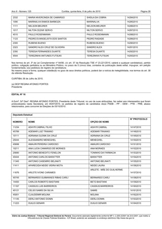 Ano II - Número 125                                     Curitiba, quinta-feira, 8 de julho de 2010                                                Página 28

 2332             MARIA NIVERCINDA DE CAMARGO                                        SHEILA DA COBRA                              142842010
 1090             MARINALVA RAMOS BARBOZA                                            MARINALVA                                    142852010
 1111             NELSON MEURER                                                      NELSON MEURER                                142862010
 1017             NILTON CEZAR SERVO                                                 NILTON SERVO                                 142872010
 4510             PAULO ROSENMANN                                                    PAULO ROSENMANN                              142882010
 1123             PEDRO EVANGELISTA DOS SANTOS                                       PEDRO RADADE                                 142892010
 2300             RUBENS BUENO                                                       RUBENS BUENO                                 142902010
 2323             SANDRO ALEX CRUZ DE OLIVEIRA                                       SANDRO ALEX                                  142912010
 2350             TERESA FERNANDES DUARTE                                            TERESA DUARTE                                142922010
 4544             TEREZINHA ANTUNES FUTSUKI                                          TEREZINHA FUTSUKI                            142932010


Nos termos do art. 3º da Lei Complementar nº 64/90, c/c art. 37 da Resolução TSE nº 23.221/2010, caberá a qualquer candidato(a), partido
político, coligação partidária ou ao Ministério Público, no prazo de 5 (cinco) dias, contados da publicação deste edital, impugnar, em petição
fundamentada, o(s) pedido(s) de registro de candidatura.
No mesmo prazo e forma, qualquer cidadão(ã) no gozo de seus direitos políticos, poderá dar a notícia de inelegibilidade, nos termos do art. 38
da referida Resolução.

CURITIBA, 06 de Julho de 2010.

(a) DESª REGINA AFONSO PORTES
Presidente


EDITAL Nº 16


A Exmª. Srª Desª. REGINA AFONSO PORTES, Presidente deste Tribunal, no uso de suas atribuições, faz saber aos interessados que foram
protocolizados nesta Secretaria, em 05/07/2010, os pedidos de registro de candidatos do(a) PSDB - PP - DEM - PTB - PRB, abaixo
relacionados, para concorrer às Eleições de 03/10/2010.


 Deputado Estadual
                                                                                                                                      N° PROTOCOLO
 NÚMERO           NOME                                                                   OPÇÃO DE NOME

 11234            ADAYR CABRAL FILHO                                                     ADAYR CABRAL                                 141472010
 45789            ADEMAR LUIZ TRAIANO                                                    ADEMAR TRAIANO                               141482010
 10111            ADRIANA OLENIK DA CRUZ                                                 ADRIANA DA CRUZ                              141492010
 25044            ALESSANDRO MENEGHEL                                                    MENEGHEL                                     141502010
 45698            AMAURI PEREIRA CARDOSO                                                 AMAURI CARDOSO                               141512010
 10211            ANA LUCIA CAMARGO DE MORAES                                            ANA MORAES                                   141522010
 25690            ANTONIO BENEDITO FENELON                                               TONINHO DA FARMACIA                          141532010
 45444            ANTONIO CARLOS BARATTER                                                BARATTER                                     141542010
 11345            ANTONIO CASEMIRO BELINATI                                              ANTONIO BELINATI                             141552010
 11411            APARECIDA NEIDE VIEIRA MOTA                                            NEIDE LAURA                                  141562010
                                                                                         ARLETE - MÃE DO GUILHERME
 11676            ARLETE IVONE CARAMES                                                                                                141572010

 45745            BERNARDO GUIMARAES RIBAS CARLI                                         BERNARDO CARLI                               141582010
 14400            CARLOS ROBERTO BASTIANI                                                BETO BASTIANI                                141592010
 11167            CASSIUS LUIS BARREIROS                                                 CASSIUS BARREIROS                            141602010
 45121            CELSO SAMIS DA SILVA                                                   SAMIS                                        141612010
 45001            CLAUDEMIR MOLINA                                                       MOLINA                                       141622010
 11145            DERLI ANTONIO DONIN                                                    DERLI DONIN                                  141632010
 11223            DUILIO GENARI                                                          DUILIO GENARI                                141642010




Diário da Justiça Eleitoral - Tribunal Regional Eleitoral do Paraná. Documento assinado digitalmente conforme MP n. 2.200-2/2001 de 24.8.2001, que institui a
                  Infra-estrutura de Chaves Públicas Brasileira - ICP-Brasil, podendo ser acessado no endereço eletrônico http://www.tse.gov.br
 