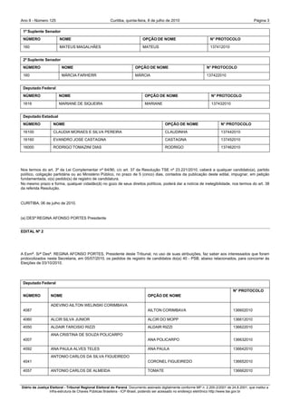 Ano II - Número 125                                     Curitiba, quinta-feira, 8 de julho de 2010                                                 Página 3

 1º Suplente Senador
 NÚMERO                 NOME                                                OPÇÃO DE NOME                               N° PROTOCOLO

 160                    MATEUS MAGALHÃES                                    MATEUS                                      137412010


 2º Suplente Senador
 NÚMERO                  NOME                                           OPÇÃO DE NOME                                N° PROTOCOLO

 160                     MÁRCIA FARHERR                                 MÁRCIA                                       137422010


 Deputado Federal
 NÚMERO                NOME                                                   OPÇÃO DE NOME                             N° PROTOCOLO

 1616                  MARIANE DE SIQUEIRA                                    MARIANE                                   137432010


 Deputado Estadual
 NÚMERO             NOME                                                                   OPÇÃO DE NOME                      N° PROTOCOLO

 16100              CLAUDIA MORAES E SILVA PEREIRA                                         CLAUDINHA                          137442010
 16160              EVANDRO JOSE CASTAGNA                                                  CASTAGNA                           137452010
 16000              RODRIGO TOMAZINI DIAS                                                  RODRIGO                            137462010




Nos termos do art. 3º da Lei Complementar nº 64/90, c/c art. 37 da Resolução TSE nº 23.221/2010, caberá a qualquer candidato(a), partido
político, coligação partidária ou ao Ministério Público, no prazo de 5 (cinco) dias, contados da publicação deste edital, impugnar, em petição
fundamentada, o(s) pedido(s) de registro de candidatura.
No mesmo prazo e forma, qualquer cidadão(ã) no gozo de seus direitos políticos, poderá dar a notícia de inelegibilidade, nos termos do art. 38
da referida Resolução.


CURITIBA, 06 de julho de 2010.


(a) DESª REGINA AFONSO PORTES Presidente


EDITAL Nº 2




A Exmª. Srª Desª. REGINA AFONSO PORTES, Presidente deste Tribunal, no uso de suas atribuições, faz saber aos interessados que foram
protocolizados nesta Secretaria, em 05/07/2010, os pedidos de registro de candidatos do(a) 40 - PSB, abaixo relacionados, para concorrer às
Eleições de 03/10/2010.




 Deputado Federal
                                                                                                                                      N° PROTOCOLO
 NÚMERO           NOME                                                          OPÇÃO DE NOME

                  ADEVINO AILTON WELINSKI CORIMBAVA
 4087                                                                           AILTON CORIMBAVA                                      136602010

 4060             ALCIR SILVA JUNIOR                                            ALCIR DO MOPP                                         136612010
 4050             ALDAIR TARCISIO RIZZI                                         ALDAIR RIZZI                                          136622010
                  ANA CRISTINA DE SOUZA POLICARPO
 4007                                                                           ANA POLICARPO                                         136632010

 4092             ANA PAULA ALVES TELES                                         ANA PAULA                                             136642010
                  ANTONIO CARLOS DA SILVA FIGUEIREDO
 4041                                                                           CORONEL FIGUEIREDO                                    136652010

 4057             ANTONIO CARLOS DE ALMEIDA                                     TOMATE                                                136662010



Diário da Justiça Eleitoral - Tribunal Regional Eleitoral do Paraná. Documento assinado digitalmente conforme MP n. 2.200-2/2001 de 24.8.2001, que institui a
                  Infra-estrutura de Chaves Públicas Brasileira - ICP-Brasil, podendo ser acessado no endereço eletrônico http://www.tse.gov.br
 
