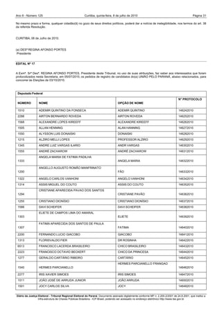 Ano II - Número 125                                     Curitiba, quinta-feira, 8 de julho de 2010                                                Página 31

No mesmo prazo e forma, qualquer cidadão(ã) no gozo de seus direitos políticos, poderá dar a notícia de inelegibilidade, nos termos do art. 38
da referida Resolução.


CURITIBA, 06 de Julho de 2010.


(a) DESª REGINA AFONSO PORTES
 Presidente


EDITAL Nº 17


A Exmª. Srª Desª. REGINA AFONSO PORTES, Presidente deste Tribunal, no uso de suas atribuições, faz saber aos interessados que foram
protocolizados nesta Secretaria, em 05/07/2010, os pedidos de registro de candidatos do(a) UNIÃO PELO PARANÁ, abaixo relacionados, para
concorrer às Eleições de 03/10/2010.



 Deputado Federal
                                                                                                                                      N° PROTOCOLO
 NÚMERO           NOME                                                              OPÇÃO DE NOME

 1510             ADEMIR QUINTINO DA FONSECA                                        ADEMIR QUINTINO                                   146242010
 2288             AIRTON BERNARDO ROVEDA                                            AIRTON ROVEDA                                     146252010
 1568             ALEXANDRE LOPES KIREEFF                                           ALEXANDRE KIREEFF                                 146262010
 1505             ALLAN HENNING                                                     ALAN HANNING                                      146272010
 1550             ALYSSON LUIS DONAISKI                                             DONAISKI                                          146282010
 1215             ALZIRO MELLI LOPES                                                PROFESSOR ALZIRO                                  146292010
 1345             ANDRE LUIZ VARGAS ILARIO                                          ANDR VARGAS                                       146302010
 1555             ANDRÉ ZACHAROW                                                    ANDRÉ ZACHAROW                                    146312010
                  ANGELA MARIA DE FATIMA PADILHA
 1333                                                                               ANGELA MARIA                                      146322010

                  ANGELLO AUGUSTO ROMÃO MANFRINATO
 1200                                                                               FÃO                                               146332010

 1322             ANGELO CARLOS VANHONI                                             ANGELO VANHONI                                    146342010
 1314             ASSIS MIGUEL DO COUTO                                             ASSIS DO COUTO                                    146352010
                  CRISTIANE APARECIDA PAVAO DOS SANTOS
 1294                                                                               CRISTIANE PAVÃO                                   146362010

 1255             CRISTIANO DIONÍSIO                                                CRISTIANO DIONÍSIO                                146372010
 1588             DAVI SCHEIFER                                                     DAVI SCHEIFER                                     146382010
                  ELIETE DE CAMPOS LIMA DO AMARAL
 1303                                                                               ELIETE                                            146392010

                  FATIMA APARECIDA DOS SANTOS DE PAULA
 1307                                                                               FATIMA                                            146402010

 2200             FERNANDO LUCIO GIACOBO                                            GIACOBO                                           146412010
 1313             FLORISVALDO FIER                                                  DR ROSINHA                                        146422010
 6513             FRANCISCO LACERDA BRASILEIRO                                      CHICO BRASILEIRO                                  146432010
 2223             FRANCISCO OCTAVIO BECKERT                                         CHICO DA PRINCESA                                 146442010
 1277             GERALDO CARTÁRIO RIBEIRO                                          CARTÁRIO                                          146452010
                                                                                    HERMES PARCIANELLO FRANGAO
 1540             HERMES PARCIANELLO                                                                                                  146462010

 2277             IRIS XAVIER SIMOES                                                IRIS SIMOES                                       146472010
 1511             JOÃO JOSÉ DE ARRUDA JUNIOR                                        JOÃO ARRUDA                                       146502010
 1501             JOCY CARLOS SILVA                                                 JOCY                                              146482010


Diário da Justiça Eleitoral - Tribunal Regional Eleitoral do Paraná. Documento assinado digitalmente conforme MP n. 2.200-2/2001 de 24.8.2001, que institui a
                  Infra-estrutura de Chaves Públicas Brasileira - ICP-Brasil, podendo ser acessado no endereço eletrônico http://www.tse.gov.br
 