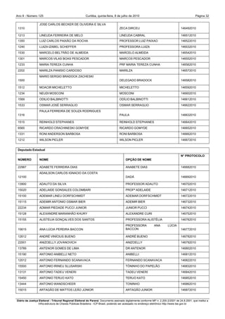 Ano II - Número 125                                     Curitiba, quinta-feira, 8 de julho de 2010                                                Página 32

                  JOSE CARLOS BECKER DE OLIVEIRA E SILVA
 1310                                                                               ZECA DIRCEU                                       146492010

 1213             LINEUDA FERREIRA DE MELO                                          LINEUDA CABRAL                                    146512010
 1350             LUIZ CARLOS PAIXÃO DA ROCHA                                       PROFESSOR LUIZ PAIXAO                             146522010
 1240             LUIZA IZABEL SCHEFFER                                             PROFESSORA LUIZA                                  146532010
 1530             MARCELO BELTRÃO DE ALMEIDA                                        MARCELO ALMEIDA                                   146542010
 1301             MARCOS VILAS BOAS PESCADOR                                        MARCOS PESCADOR                                   146552010
 1233             MARIA TEREZA CUNHA                                                PRF MARIA TEREZA CUNHA                            146562010
 2202             MARILZA PANISIO CARDOSO                                           MARILZA                                           146572010
                  MARIO SERGIO BRADOCK ZACHESKI
 1500                                                                               DELEGADO BRADOCK                                  146582010

 1512             MOACIR MICHELETTO                                                 MICHELETTO                                        146592010
 1234             NEUDI MOSCONI                                                     MOSCONI                                           146602010
 1569             ODILIO BALBINOTTI                                                 ODÍLIO BALBINOTTI                                 146612010
 1533             OSMAR JOSÉ SERRAGLIO                                              OSMAR SERRAGLIO                                   146622010
                  PAULA FERREIRA DE SOUZA RODRIGUES
 1316                                                                               PAULA                                             146632010

 1515             REINHOLD STEPHANES                                                REINHOLD STEPHANES                                146642010
 6565             RICARDO CRACHINESKI GOMYDE                                        RICARDO GOMYDE                                    146652010
 1331             RONI ANDERSON BARBOSA                                             RONI BARBOSA                                      146662010
 1212             WILSON PICLER                                                     WILSON PICLER                                     146672010


 Deputado Estadual
                                                                                                                                      N° PROTOCOLO
 NÚMERO           NOME                                                                   OPÇÃO DE NOME

 22987            ADABETE FERREIRA DIAS                                                  ANABETE DIAS                                 146682010
                  ADAILSON CARLOS IGNACIO DA COSTA
 12100                                                                                   DADÁ                                         146692010

 13900            ADAUTO DA SILVA                                                        PROFESSOR ADAUTO                             146702010
 15020            ADELAIDE GONSALES COLOMBARI                                            PROFª ADELAIDE                               146712010
 15100            ADEMAR LINEU DORFSCHMIDT                                               ADEMAR DORFSCHMIDT                           146722010
 15115            ADEMIR ANTONIO OSMAR BIER                                              ADEMIR BIER                                  146732010
 22234            ADMAR PIEDADE PUCCI JUNIOR                                             JUNIOR PUCCI                                 146742010
 15128            ALEXANDRE MARANHÃO KHURY                                               ALEXANDRE CURI                               146752010
 15155            ALISTELIA GONÇALVES DOS SANTOS                                         PROFESSORA ALISTÉLIA                         146762010
                                                                                         PROFESSORA             ANA        LÚCIA
 15615            ANA LÚCIA PEREIRA BACCON                                               BACCON                                       146772010

 12612            ANDRÉ VINÍCIUS BUENO                                                   ANDRÉ BUENO                                  146782010
 22001            ANIZOELLY JOVANOVICH                                                   ANIZOELLY                                    146792010
 13789            ANTENOR GOMES DE LIMA                                                  DR ANTENOR                                   146802010
 15190            ANTONIO ANIBELLI NETO                                                  ANIBELLI                                     146812010
 12012            ANTONIO FERNANDO SCANAVACA                                             FERNANDO SCANAVACA                           146822010
 15500            ANTONIO IRINEU SLUSARSKI                                               TÓNINHO DO PAPELÃO                           146832010
 13131            ANTONIO TADEU VENERI                                                   TADEU VENERI                                 146842010
 15450            ANTONIO TERUO KATO                                                     TERUO KATO                                   146852010
 13444            ANTONIO WANDSCHEER                                                     TONINHO                                      146862010
 15015            ARTAGÃO DE MATTOS LEÃO JÚNIOR                                          ARTAGÃO JUNIOR                               146872010


Diário da Justiça Eleitoral - Tribunal Regional Eleitoral do Paraná. Documento assinado digitalmente conforme MP n. 2.200-2/2001 de 24.8.2001, que institui a
                  Infra-estrutura de Chaves Públicas Brasileira - ICP-Brasil, podendo ser acessado no endereço eletrônico http://www.tse.gov.br
 