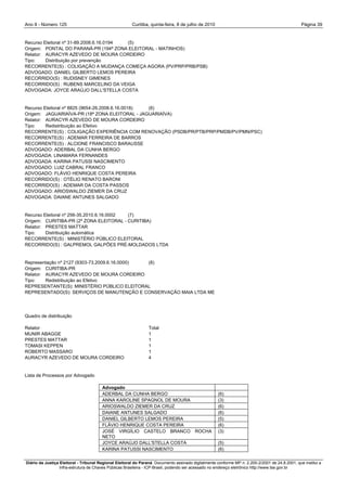 Ano II - Número 125                                     Curitiba, quinta-feira, 8 de julho de 2010                                                Página 39


Recurso Eleitoral nº 31-89.2008.6.16.0194 (5)
Origem: PONTAL DO PARANÁ-PR (194ª ZONA ELEITORAL - MATINHOS)
Relator: AURACYR AZEVEDO DE MOURA CORDEIRO
Tipo:    Distribuição por prevenção
RECORRENTE(S) : COLIGAÇÃO A MUDANÇA COMEÇA AGORA (PV/PRP/PRB/PSB)
ADVOGADO: DANIEL GILBERTO LEMOS PEREIRA
RECORRIDO(S) : RUDISNEY GIMENES
RECORRIDO(S) : RUBENS MARCELINO DA VEIGA
ADVOGADA: JOYCE ARAÚJO DALL'STELLA COSTA


Recurso Eleitoral nº 8825 (9654-26.2008.6.16.0018) (6)
Origem: JAGUARIAÍVA-PR (18ª ZONA ELEITORAL - JAGUARIAÍVA)
Relator: AURACYR AZEVEDO DE MOURA CORDEIRO
Tipo:    Redistribuição ao Efetivo
RECORRENTE(S) : COLIGAÇÃO EXPERIÊNCIA COM RENOVAÇÃO (PSDB/PR/PTB/PRP/PMDB/PV/PMN/PSC)
RECORRENTE(S) : ADEMAR FERREIRA DE BARROS
RECORRENTE(S) : ALCIONE FRANCISCO BARAUSSE
ADVOGADO: ADERBAL DA CUNHA BERGO
ADVOGADA: LINAMARA FERNANDES
ADVOGADA: KARINA PATUSSI NASCIMENTO
ADVOGADO: LUIZ CABRAL FRANCO
ADVOGADO: FLÁVIO HENRIQUE COSTA PEREIRA
RECORRIDO(S) : OTÉLIO RENATO BARONI
RECORRIDO(S) : ADEMAR DA COSTA PASSOS
ADVOGADO: ARIOSWALDO ZIEMER DA CRUZ
ADVOGADA: DAIANE ANTUNES SALGADO


Recurso Eleitoral nº 256-35.2010.6.16.0002 (7)
Origem: CURITIBA-PR (2ª ZONA ELEITORAL - CURITIBA)
Relator: PRESTES MATTAR
Tipo:    Distribuição automática
RECORRENTE(S) : MINISTÉRIO PÚBLICO ELEITORAL
RECORRIDO(S) : GALPREMOL GALPÕES PRÉ-MOLDADOS LTDA


Representação nº 2127 (9303-73.2009.6.16.0000) (8)
Origem: CURITIBA-PR
Relator: AURACYR AZEVEDO DE MOURA CORDEIRO
Tipo:    Redistribuição ao Efetivo
REPRESENTANTE(S): MINISTÉRIO PÚBLICO ELEITORAL
REPRESENTADO(S): SERVIÇOS DE MANUTENÇÃO E CONSERVAÇÃO MAIA LTDA ME




Quadro de distribuição

Relator                                                          Total
MUNIR ABAGGE                                                     1
PRESTES MATTAR                                                   1
TOMASI KEPPEN                                                    1
ROBERTO MASSARO                                                  1
AURACYR AZEVEDO DE MOURA CORDEIRO                                4


Lista de Processos por Advogado

                                        Advogado
                                        ADERBAL DA CUNHA BERGO                                        (6)
                                        ANNA KAROLINE SPAGNOL DE MOURA                                (3)
                                        ARIOSWALDO ZIEMER DA CRUZ                                     (6)
                                        DAIANE ANTUNES SALGADO                                        (6)
                                        DANIEL GILBERTO LEMOS PEREIRA                                 (5)
                                        FLÁVIO HENRIQUE COSTA PEREIRA                                 (6)
                                        JOSÉ VIRGÍLIO CASTELO BRANCO ROCHA                            (3)
                                        NETO
                                        JOYCE ARAÚJO DALL'STELLA COSTA                                (5)
                                        KARINA PATUSSI NASCIMENTO                                     (6)

Diário da Justiça Eleitoral - Tribunal Regional Eleitoral do Paraná. Documento assinado digitalmente conforme MP n. 2.200-2/2001 de 24.8.2001, que institui a
                  Infra-estrutura de Chaves Públicas Brasileira - ICP-Brasil, podendo ser acessado no endereço eletrônico http://www.tse.gov.br
 