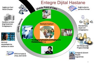 Entegre Dijital Hastane
 Sağlık için Yeni                                                                   Kağıt kullanımı
 Mobil Cihazlar                                                                     yerine e-Formlar


                                                                                        XML
                                                                                        SOAP
                                                                                         SOA

 Hastane içindeki
 Bilgi Sistemleri                                  Hastayla başlıyor
 Entegrasyonu                                                                        Standartlara
                                                                                     dayalı veri
                                                                                     entegrasyonu




                                         Yenilikçi işAyak Uyduran Sağlık
                                         Yeni Çağa süreçleri ve teknolojilerle
Görüntü                                  destekleniyor ve
                                         Profesyonelleri
sayısallaştırma
saklama ve iletim                                                                  Veri Madenciliği:
                                                                                   Prognoz Desteği

                                                                                 Entegre & Güvenli
                    RFID ile hasta &
                                                                                 Reçete
                    cihaz, stok takibi
                                                                                 Uygulaması

                                                                                                 10
 