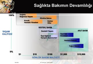 Sağlıkta Bakımın Devamlılığı
      EVDE BAKIM
     100%                Sağlıklı,
                         Bağımsız Yaşam
                                                   Klinikte Bakım
                              Kronik                                Doktor
                              Hastalık Yönetimi                     Ofisi

                                                  DESTEKLİ BAKIM
                                                    Destekli Yaşam                                        AKUT BAKIM
YAŞAM
KALİTESİ                                                                            Özel Dal
                                                    Özel Eğitimli                   Klinikleri
                                                    Hemşire Bakımevleri
                                                                                         Hastane Bakımı


                                                                                                 Yoğun Bakım


      0%
                         $1             $10       $100       $1,000                                       $10,000
                                       GÜNLÜK BAKIM MALİYETİ

            19.01.2013                             Dr. Cenk Tezcan Fütürizm Okulu                                4
 