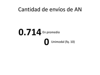 Cantidad de envíos de AN


0.714    En promedio


          0   Unimodal (fq. 10)
 