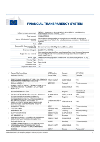 FINANCIAL TRANSPARENCY SYSTEM
Subject of grant or contract
740593 - ROBORDER - AUTONOMOUS SWARM OF HETEROGENEOUS
ROBOTS FOR BORDER SURVEILLANCE
Total amount 390.263,75 EUR
Source of (estimated) detailed
amount
An estimated repartition for each recipient was available in our central
accounting system "ABAC". The actual share may evolve over the lifespan of
a project.
Year 2017
Responsible department of the
Commission
Directorate-General for Migration and Home Affairs
Reference (Budget) JAG.101707.2 (BGUE)
Budget line and number
Appropriations accruing from contributions from (non-European Economic
Area) third parties to research and technological development (2014 to
2020) (18.05.50.01)
Action Type The Framework Programme for Research and Innovation (Horizon 2020)
Funding Type Grants
Expense Type Operational
Action Location N/A
Geographical Location N/A
# Name of the beneficiary VAT Number Amount NFPO/NGO
Address / Locality Postal Code Country Category
1 TEKEVER II AUTONOMOUS SYSTEMS LDA*TEKEVER
AUTONOMOUS SYSTEMS (Coordinator) PT509100767 32.327,5 EUR FPO
RUA DA LEZIRIA 1 2510 080 Portugal Private company
2
NORTH ATLANTIC TREATY ORGANISATION*NATO
ORGANISATION DU TRAITE DE L ATLANTIQUE
NORD OTAN
22.559,98 EUR FPO
BOULEVARD LEOPOLD III 1110 Belgium International
Organisation
3 INSTITUT PO OTBRANA*BDI DEFENCE INSTITUTE BG129010036 10.611,27 EUR FPO
BOULEVARD PROF TSVETAN LAZAROV 2 1574 Bulgaria Public entity
4
CSEM CENTRE SUISSE D'ELECTRONIQUE ET DE
MICROTECHNIQUE SA-RECHERCHE ET
DEVELOPPEMENT*CSEM SCHWEIZERISCHES
ZENTRUM FUR ELEKTRONIK UND MIKROTE
CHE106080392TV
A 18.978,92 EUR FPO
RUE JAQUET DROZ 1 2002 Switzerland Private company
5 COPTING GMBH DE293567402 10.869,63 EUR FPO
REBENRING 33 38106 Germany Private company
6 ELETTRONICA GMBH* DE123370201 21.074,24 EUR FPO
AM HAMBUCH 10 53340 Germany Private company
7 FRAUNHOFER GESELLSCHAFT ZUR FORDERUNG
DER ANGEWANDTEN FORSCHUNG EV*FHG
DE129515865 23.645,3 EUR NGO
HANSASTRASSE 27C 80686 Germany Private company
8
SISEKAITSEAKADEEMIA*AVALIKU TEENISTUSE
ARENDUS JA KOOLITUSKESKUS ESTONIAN
ACADEMY OF SECURITY SCIENCES ATAK EASS
EE100944477 6.381,98 EUR FPO
KASE 61 12012 Estonia Public entity
Generated by http://ec.europa.eu/budget/FTS on 30/10/2018 19:50:36 1
 