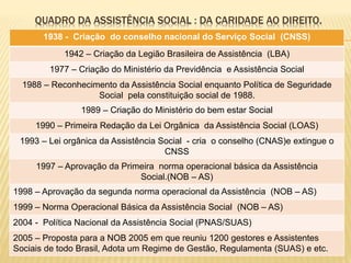 QUADRO DA ASSISTÊNCIA SOCIAL : DA CARIDADE AO DIREITO.
1938 - Criação do conselho nacional do Serviço Social (CNSS)
1942 – Criação da Legião Brasileira de Assistência (LBA)
1977 – Criação do Ministério da Previdência e Assistência Social
1988 – Reconhecimento da Assistência Social enquanto Política de Seguridade
Social pela constituição social de 1988.
1989 – Criação do Ministério do bem estar Social
1990 – Primeira Redação da Lei Orgânica da Assistência Social (LOAS)
1993 – Lei orgânica da Assistência Social - cria o conselho (CNAS)e extingue o
CNSS
1997 – Aprovação da Primeira norma operacional básica da Assistência
Social.(NOB – AS)
1998 – Aprovação da segunda norma operacional da Assistência (NOB – AS)
1999 – Norma Operacional Básica da Assistência Social (NOB – AS)
2004 - Política Nacional da Assistência Social (PNAS/SUAS)
2005 – Proposta para a NOB 2005 em que reuniu 1200 gestores e Assistentes
Sociais de todo Brasil, Adota um Regime de Gestão, Regulamenta (SUAS) e etc.
 