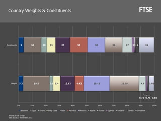 ftse is index of which country