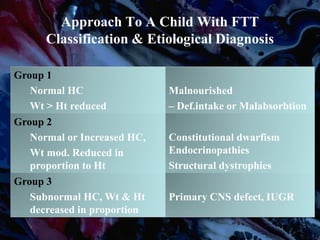 Approach To A Child With FTT
Classification & Etiological Diagnosis
Group 1
Normal HC
Wt > Ht reduced
Malnourished
– Def.intake or Malabsorbtion
Group 2
Normal or Increased HC,
Wt mod. Reduced in
proportion to Ht
Constitutional dwarfism
Endocrinopathies
Structural dystrophies
Group 3
Subnormal HC, Wt & Ht
decreased in proportion
Primary CNS defect, IUGR
 