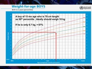 A boy of 15 mo age who is 79 cm length
as 50th percentile , Ideally should weigh 10 kg
If he is only 6.7 kg, = 67%
 