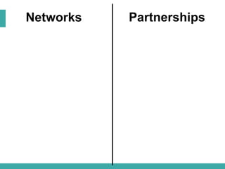 Networks Partnerships
Any group of individuals
or organizations
sharing a common
interest
who
regularly communicate
with e...