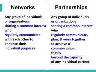 Networks Partnerships
bring people together
to share information,
and connections,
and even resources
so that
each individ...
