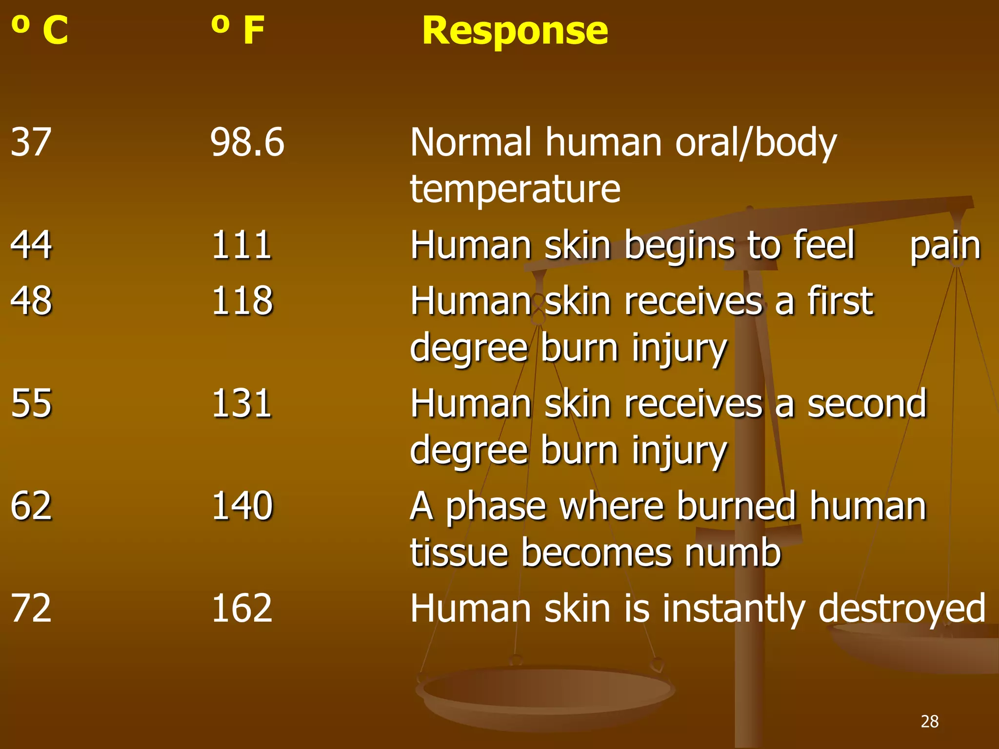 º C º F Response
37 98.6 Normal human oral/body
temperature
44 111 Human skin begins to feel pain
48 118 Human skin receives a first
degree burn injury
55 131 Human skin receives a second
degree burn injury
62 140 A phase where burned human
tissue becomes numb
72 162 Human skin is instantly destroyed
28
 