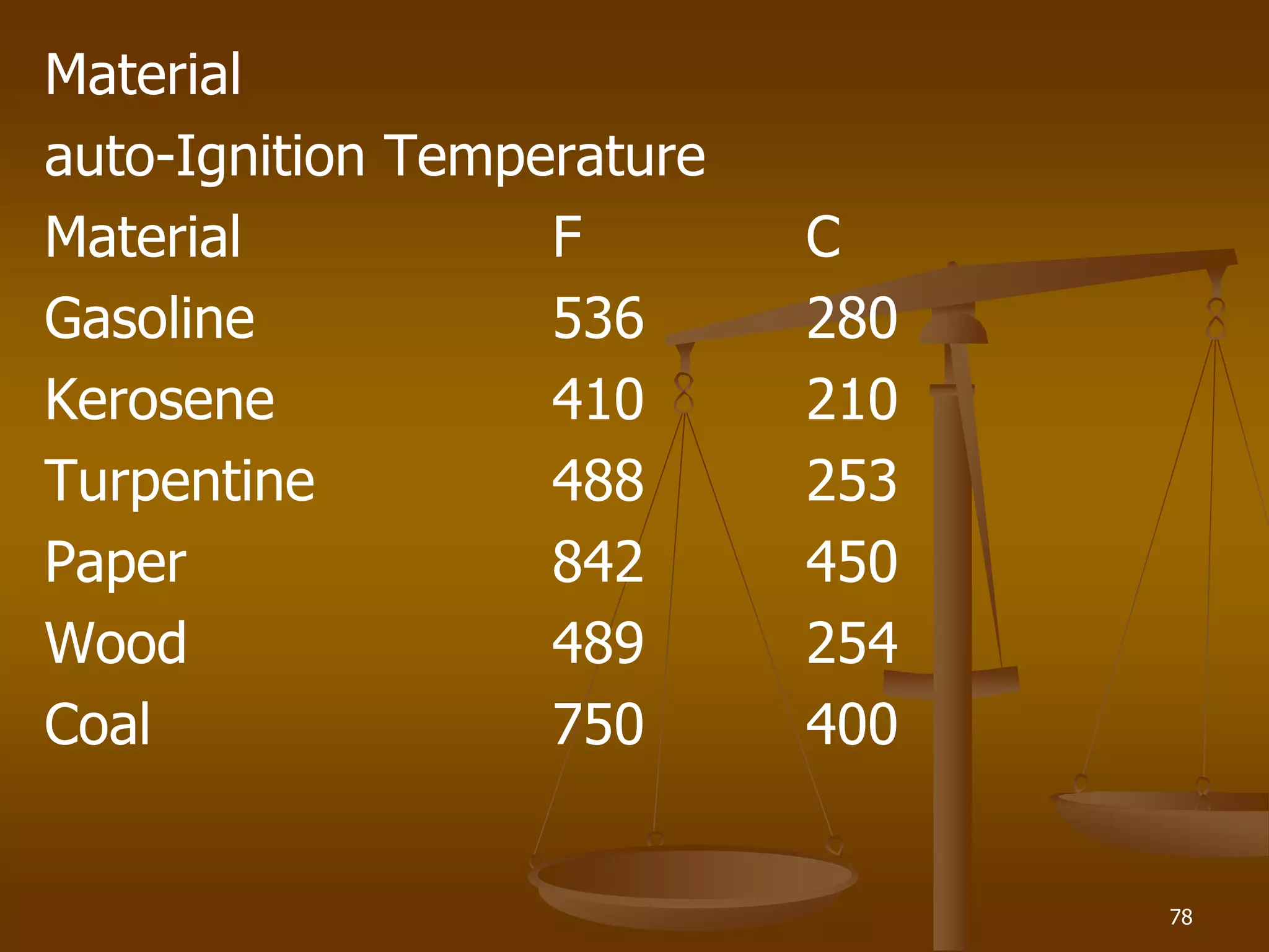 Material
auto-Ignition Temperature
Material F C
Gasoline 536 280
Kerosene 410 210
Turpentine 488 253
Paper 842 450
Wood 489 254
Coal 750 400
78
 