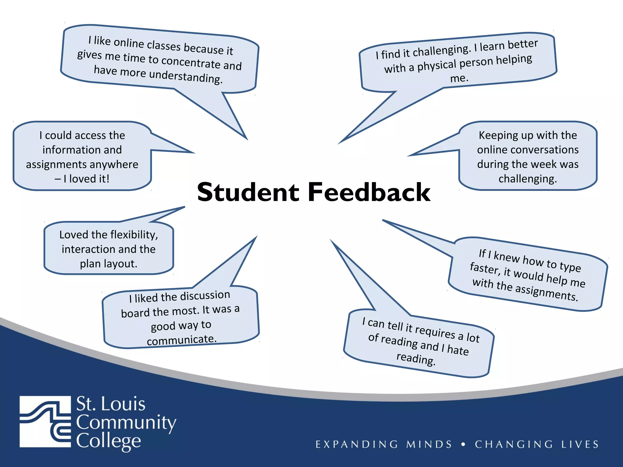 I like online class
es because it
gives me time to
concentrate and
have more unde
rstanding.

I could access the
information and
assignments anywhere
– I loved it!

. I learn better
nd it challenging
I fi
rson helping
ith a physical pe
w
me.

Student Feedback

Loved the flexibility,
interaction and the
plan layout.
I liked the discussion
board the most. It was a
good way to
communicate.

Keeping up with the
online conversations
during the week was
challenging.

If I knew
h ow t o t
ype
faster, it
would h
elp me
with the
assignm
ents.
I can tell
it re
of readin quires a lot
g and I h
reading. ate

 