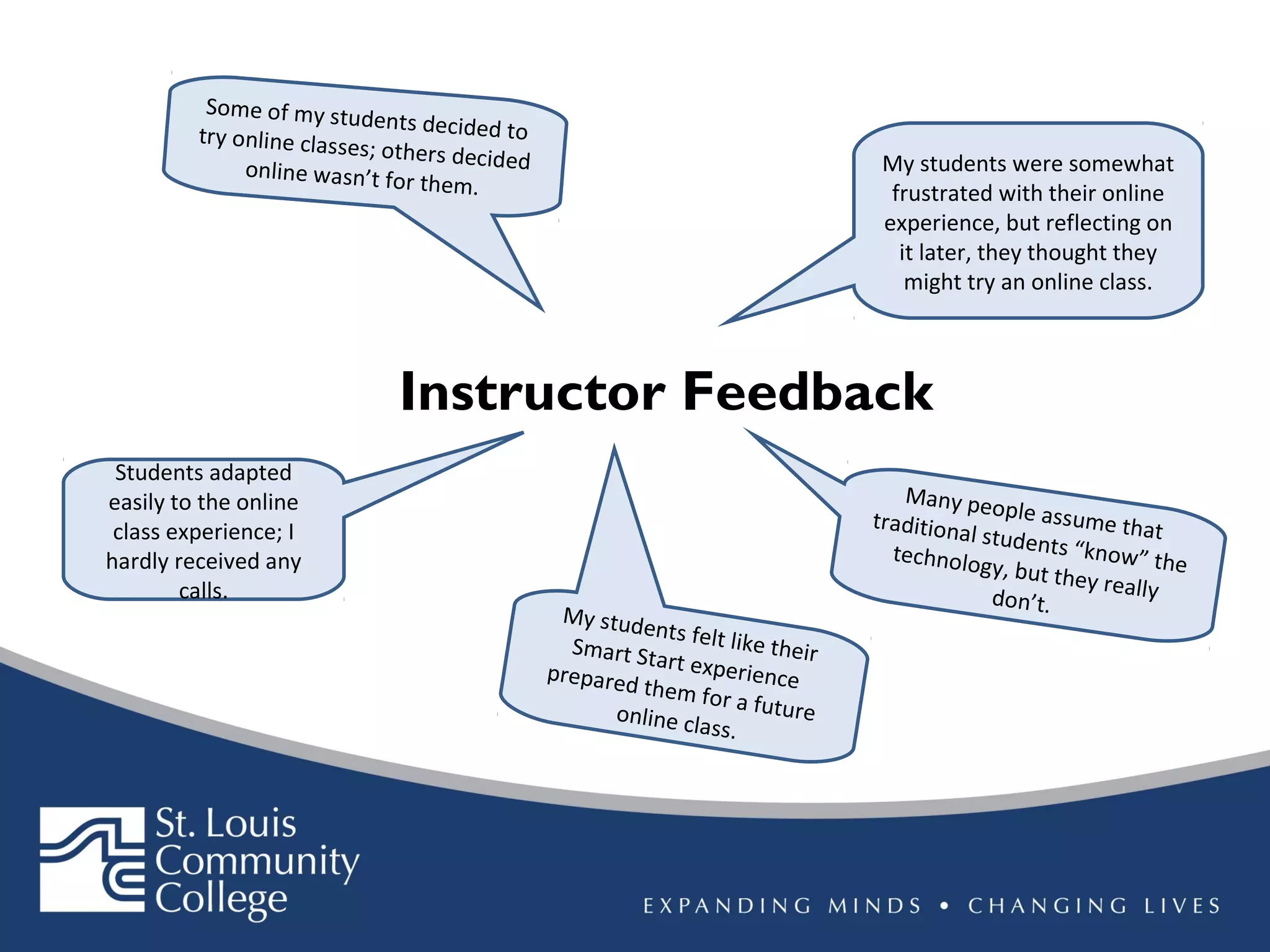 Some of my stu
dents decided to
try online classe
s; others decided
online wasn’t fo
r them.

My students were somewhat
frustrated with their online
experience, but reflecting on
it later, they thought they
might try an online class.

Instructor Feedback
Students adapted
easily to the online
class experience; I
hardly received any
calls.

My stud
ents
Smart St felt like their
a
prepared rt experience
them for
online cla a future
ss.

Many pe
ople assu
tradition
al studen me that
t s “kn
technolo
gy, but th ow” the
ey really
don’t.

 