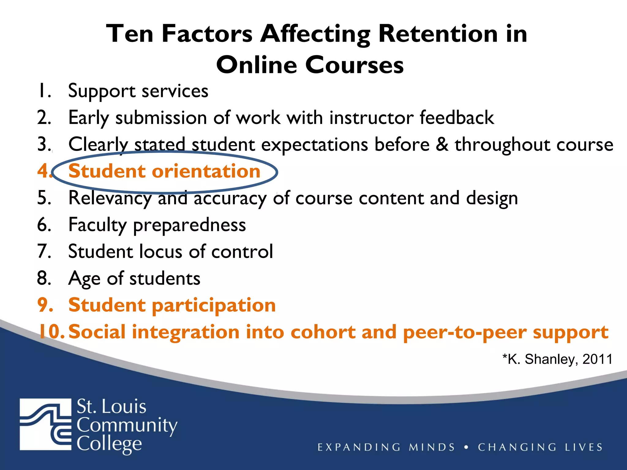 Ten Factors Affecting Retention in
Online Courses

1. Support services
2. Early submission of work with instructor feedback
3. Clearly stated student expectations before & throughout course
4. Student orientation
5. Relevancy and accuracy of course content and design
6. Faculty preparedness
7. Student locus of control
8. Age of students
9. Student participation
10. Social integration into cohort and peer-to-peer support
*K. Shanley, 2011

 