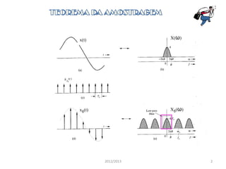 2012/2013
x(t)
xδ(t)
X(ω)
Xδ(ω)
2
 