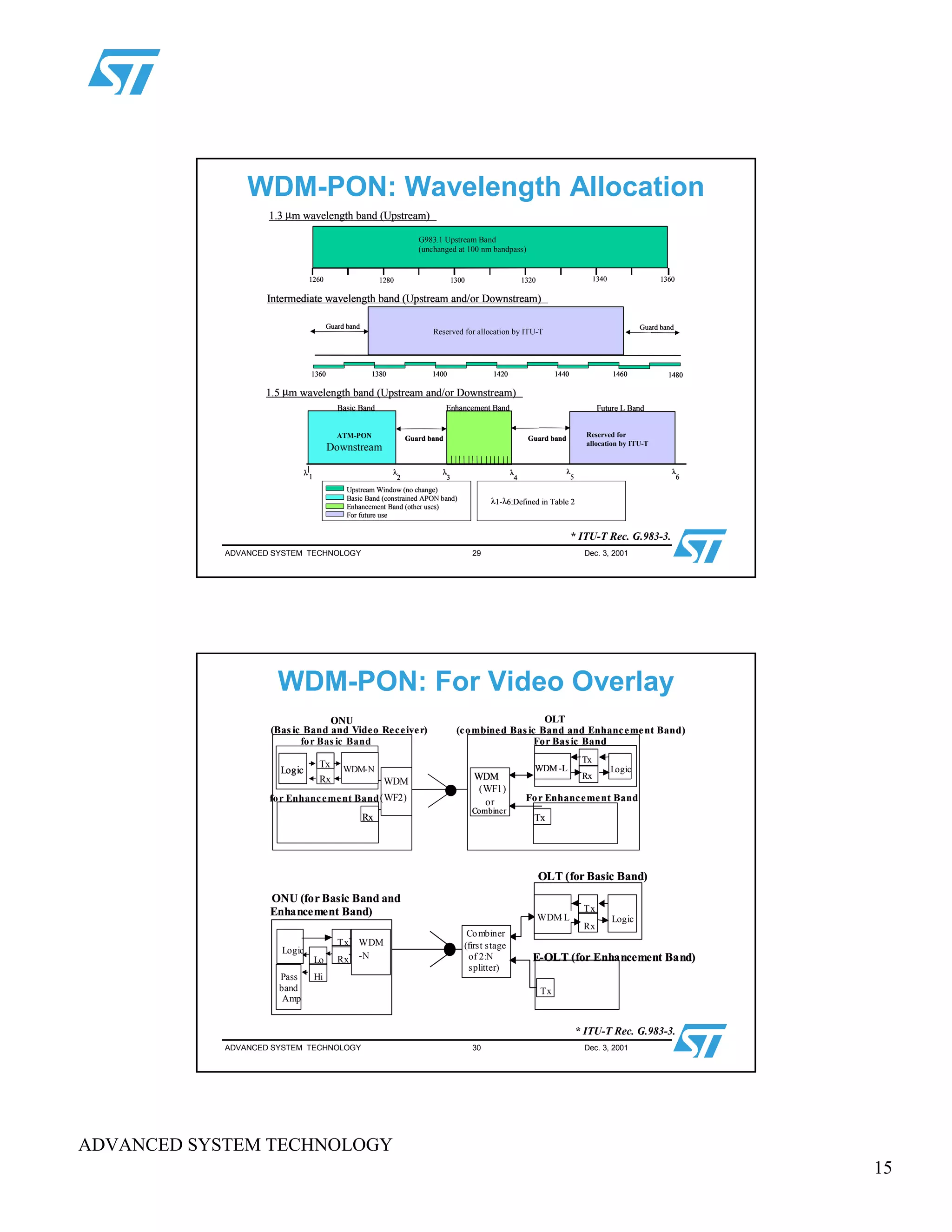 15
ADVANCED SYSTEM TECHNOLOGY
ADVANCED SYSTEM TECHNOLOGY 29 Dec. 3, 2001
WDM-PON: Wavelength Allocation
1.3 µm wavelength band (Upstream)
1260 13601340132013001280
G983.1 Upstream Band
(unchanged at 100 nm bandpass)
Upstream Window (no change)
Basic Band (constrained APON band)
Enhancement Band (other uses)
For future use
1360 14601440142014001380
Reserved for allocation by ITU-T
Guard band
1480
Guard band
Intermediate wavelength band (Upstream and/or Downstream)
1.5 µm wavelength band (Upstream and/or Downstream)
Enhancement BandBasic Band
ATM-PON
Downstream
Guard band Guard band
Future L Band
Reserved for
allocation by ITU-T
λ
1
λ
2
λ
4
λ
3
λ
5
λ
6
λ1-λ6:Defined in Table 2
1.3 µm wavelength band (Upstream)
1260 13601340132013001280
G983.1 Upstream Band
(unchanged at 100 nm bandpass)
Upstream Window (no change)
Basic Band (constrained APON band)
Enhancement Band (other uses)
For future use
1360 14601440142014001380
Reserved for allocation by ITU-T
Guard band
1480
Guard band
Intermediate wavelength band (Upstream and/or Downstream)
1360 14601440142014001380
Reserved for allocation by ITU-T
Guard band
1480
Guard band
Intermediate wavelength band (Upstream and/or Downstream)
1.5 µm wavelength band (Upstream and/or Downstream)
Enhancement BandBasic Band
ATM-PON
Downstream
Guard band Guard band
Future L Band
Reserved for
allocation by ITU-T
λ
1
λ
2
λ
4
λ
3
λ
5
λ
6
Enhancement BandBasic Band
ATM-PON
Downstream
Guard band Guard band
Future L Band
Reserved for
allocation by ITU-T
λ
1
λ
2
λ
4
λ
3
λ
5
λ
6
λ1-λ6:Defined in Table 2
* ITU-T Rec. G.983-3.
ADVANCED SYSTEM TECHNOLOGY 30 Dec. 3, 2001
WDM-PON: For Video Overlay
WDM
(WF1)
or
Combiner
For Bas ic Band
For Enhancement Band
(Bas ic Band and Video Receiver)
Tx
for Bas ic Band
for Enhancement Band
Tx
Rx
Logic
Tx
Rx
LogicWDM -L
Tx
Tx
Rx
Logic
RxRx
WDM
Combiner
WDM
Combiner
For Bas ic Band
For Enhancement Band
ONU
Tx
Rx
Logic
OLT
Tx
Rx
LogicWDM -LTx
Rx
Logic
Tx
Rx
WDM LL
(combined Bas ic Band and Enhancement Band)
RxRx
WDM
(WF2)
Combiner
WDM-N
WDM
(WF1)
or
Combiner
For Bas ic Band
For Enhancement Band
(Bas ic Band and Video Receiver)
Tx
for Bas ic Band
for Enhancement Band
Tx
Rx
Logic
Tx
Rx
LogicWDM -L
Tx
Tx
Rx
Logic
RxRx
WDM
Combiner
WDM
Combiner
For Bas ic Band
For Enhancement Band
ONU
Tx
Rx
Logic
OLT
Tx
Rx
LogicWDM -LTx
Rx
Logic
Tx
Rx
WDM LL
(combined Bas ic Band and Enhancement Band)
RxRx
WDM
(WF2)
Combiner
WDM-N
Combiner
(first stage
of 2:N
splitter)
Tx
Rx
Logic
WDM
-N
OLT (for Basic Band)
E-OLT (for Enhancement Band)Lo
Hi
Amp
Tx
Pass
band
Tx
Rx
LogicWDM-L
Combiner
(first stage
of 2:N
splitter)
Tx
Rx
Logic
WDM
-N -Lo
Hi
Amp
Combiner
(first stage
of 2:N
splitter)
ONU (for Basic Band and
Enhancement Band)
Tx
Rx
Logic
WDM
-N
OLT (for Basic Band)
E-OLT (for Enhancement Band)Lo
Hi
Amp
Tx
Pass
band
Tx
Rx
LogicWDM-L
Combiner
(first stage
of 2:N
splitter)
Tx
Rx
Logic
WDM
-N
OLT (for Basic Band)
E-OLT (for Enhancement Band)Lo
Hi
Amp
Tx
Pass
band
Tx
Rx
LogicWDM-L
Combiner
(first stage
of 2:N
splitter)
Tx
Rx
Logic
WDM
-N -Lo
Hi
Amp
Combiner
(first stage
of 2:N
splitter)
ONU (for Basic Band and
Enhancement Band)
Tx
Rx
Logic
WDM
-N
OLT (for Basic Band)
E-OLT (for Enhancement Band)Lo
Hi
Amp
Tx
Pass
band
Tx
Rx
LogicWDM-L
* ITU-T Rec. G.983-3.
 