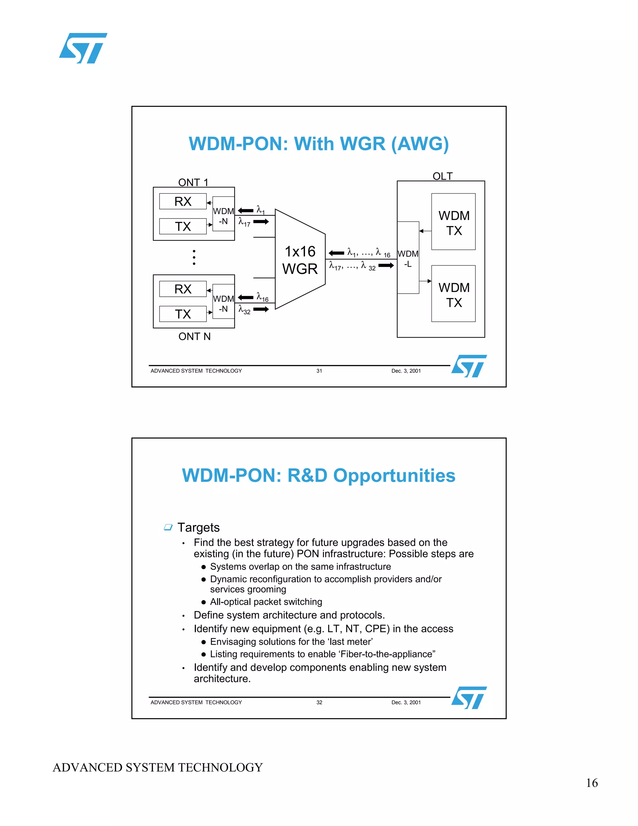 16
ADVANCED SYSTEM TECHNOLOGY
ADVANCED SYSTEM TECHNOLOGY 31 Dec. 3, 2001
WDM-PON: With WGR (AWG)
RX
TX
1x16
WGR
RX
TX
WDM
-N
WDM
-N
ONT 1
ONT N
…………
λ1
λ16
λ17
λ32
WDM
-L
λ1, …, λ 16
λ17, …, λ 32
WDM
TX
WDM
TX
OLT
ADVANCED SYSTEM TECHNOLOGY 32 Dec. 3, 2001
WDM-PON: R&D Opportunities
Targets
• Find the best strategy for future upgrades based on the
existing (in the future) PON infrastructure: Possible steps are
 
Systems overlap on the same infrastructure
 
Dynamic reconfiguration to accomplish providers and/or
services grooming
 
All-optical packet switching
• Define system architecture and protocols.
• Identify new equipment (e.g. LT, NT, CPE) in the access
 
Envisaging solutions for the ‘last meter’
 
Listing requirements to enable ‘Fiber-to-the-appliance”
• Identify and develop components enabling new system
architecture.
 