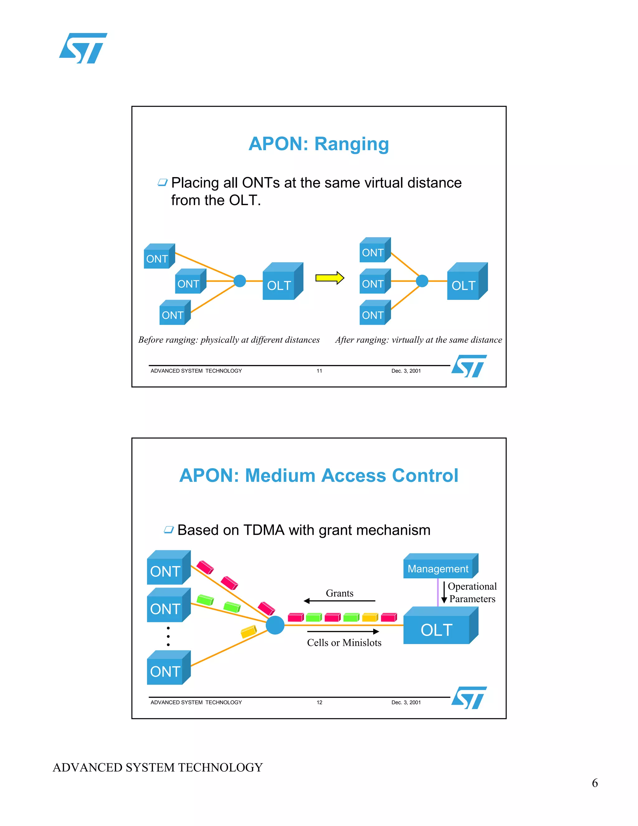 6
ADVANCED SYSTEM TECHNOLOGY
ADVANCED SYSTEM TECHNOLOGY 11 Dec. 3, 2001
APON: Ranging
Placing all ONTs at the same virtual distance
from the OLT.
Before ranging: physically at different distances
ONT
OLTONT
ONT
After ranging: virtually at the same distance
OLT
ONT
ONT
ONT
ADVANCED SYSTEM TECHNOLOGY 12 Dec. 3, 2001
APON: Medium Access Control
Based on TDMA with grant mechanism
...
Grants
Cells or Minislots
Operational
Parameters
ONT
ONT
ONT
OLT
Management
 