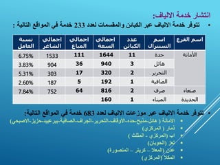 ‫االلياف‬ ‫خدمة‬ ‫انتشار‬
:
•
‫عبر‬ ‫االلياف‬ ‫خدمة‬ ‫تتوفر‬
‫الكبائن‬
‫لعدد‬ ‫والمقسمات‬
233
‫خدمة‬
‫التالية‬ ‫المواقع‬ ‫في‬
:
‫نسبة‬
‫العامل‬
‫اجمالي‬
‫الشاغر‬
‫اجمالي‬
‫المباع‬
‫اجمالي‬
‫السعة‬
‫عدد‬
‫الكبائن‬
‫اسم‬
‫السنترال‬
‫اسم‬
‫الفرع‬
6.75% 1533 111 1644 11 ‫حدة‬ ‫األمانة‬
3.83% 904 36 940 3 ‫هائل‬
5.31% 303 17 320 2 ‫التحرير‬
2.60% 187 5 192 1 ‫الصافية‬
7.84% 752 64 816 2 ‫صرف‬ ‫صنعاء‬
160 1 ‫الميناء‬ ‫الحديدة‬

‫األمانة‬
(
‫هائل‬
-
‫مذبح‬
-
‫حده‬
-
‫األوقاف‬
-
‫التحرير‬
-
‫الجراف‬
-
‫الصافية‬
-
‫بيرعبيد‬
-
‫حزيز‬
-
‫االصب‬
‫حي‬
)

‫ذمار‬
(
‫المركزي‬
)

‫اب‬
(
‫المركزي‬
-
‫المثلث‬
)

‫تعز‬
(
‫الحوبان‬
)

‫عدن‬
(
‫المعال‬
–
‫كريتر‬
–
‫المنصورة‬
)

‫المكال‬
(
‫المركزي‬
)
•
‫تتوفر‬
‫موزعات‬ ‫عبر‬ ‫االلياف‬ ‫خدمة‬
‫لعدد‬ ‫االلياف‬
683
‫خدمة‬
‫التالية‬ ‫المواقع‬ ‫في‬
:
 