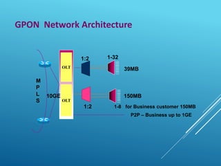 GPON Network Architecture
OLT
1-8 for Business customer 150MB
1:2 1-32
10GE
M
P
L
S
39MB
150MB
P2P – Business up to 1GE
OLT
1:2
 