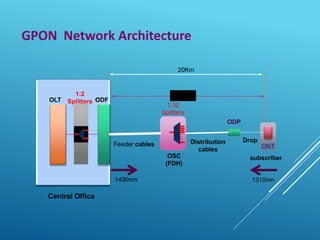 OLT ODF
1:2
Splitters
Central Office
Feeder cables
OSC
(FDH)
1:32
Splitters
Distribution
cables
Drop
ODP
ONT
20Km
ODN
subscriber
1490nm 1310nm
GPON Network Architecture
 