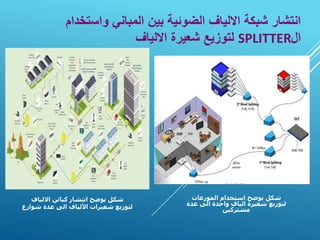 ‫واستخ‬ ‫المباني‬ ‫بين‬ ‫الضوئية‬ ‫االلياف‬ ‫شبكة‬ ‫انتشار‬
‫دام‬
‫ال‬
SPLITTER
‫االلياف‬ ‫شعيرة‬ ‫لتوزيع‬
‫الموزعات‬ ‫استخدام‬ ‫يوضح‬ ‫شكل‬
‫عدة‬ ‫الى‬ ‫واحدة‬ ‫الياف‬ ‫شعيرة‬ ‫لتوزيع‬
‫مشتركين‬
‫االلياف‬ ‫كبائن‬ ‫انتشار‬ ‫يوضح‬ ‫شكل‬
‫ش‬ ‫عدة‬ ‫الى‬ ‫األلياف‬ ‫شعيرات‬ ‫لتوزيع‬
‫وارع‬
 