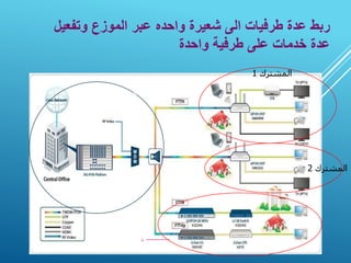 ‫وتفعي‬ ‫الموزع‬ ‫عبر‬ ‫واحده‬ ‫شعيرة‬ ‫الى‬ ‫طرفيات‬ ‫عدة‬ ‫ربط‬
‫ل‬
‫واحدة‬ ‫طرفية‬ ‫على‬ ‫خدمات‬ ‫عدة‬
‫المؤسسة‬ ‫شبكة‬
‫المشترك‬
1
‫المشترك‬
2
‫ربط‬ ‫طريقة‬
‫السكنية‬ ‫االبراج‬
 