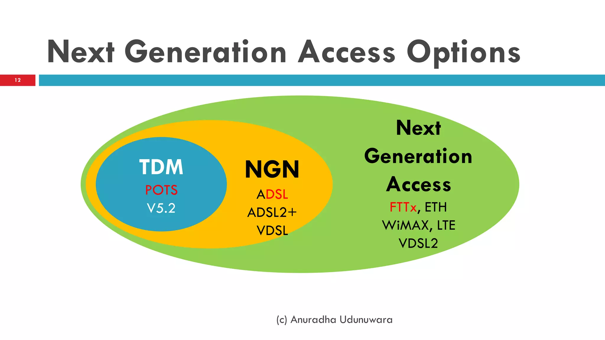 Next Generation Access Options
(c) Anuradha Udunuwara
12
TDM
POTS
V5.2
NGN
ADSL
ADSL2+
VDSL
Next
Generation
Access
FTTx, ETH
WiMAX, LTE
VDSL2
 