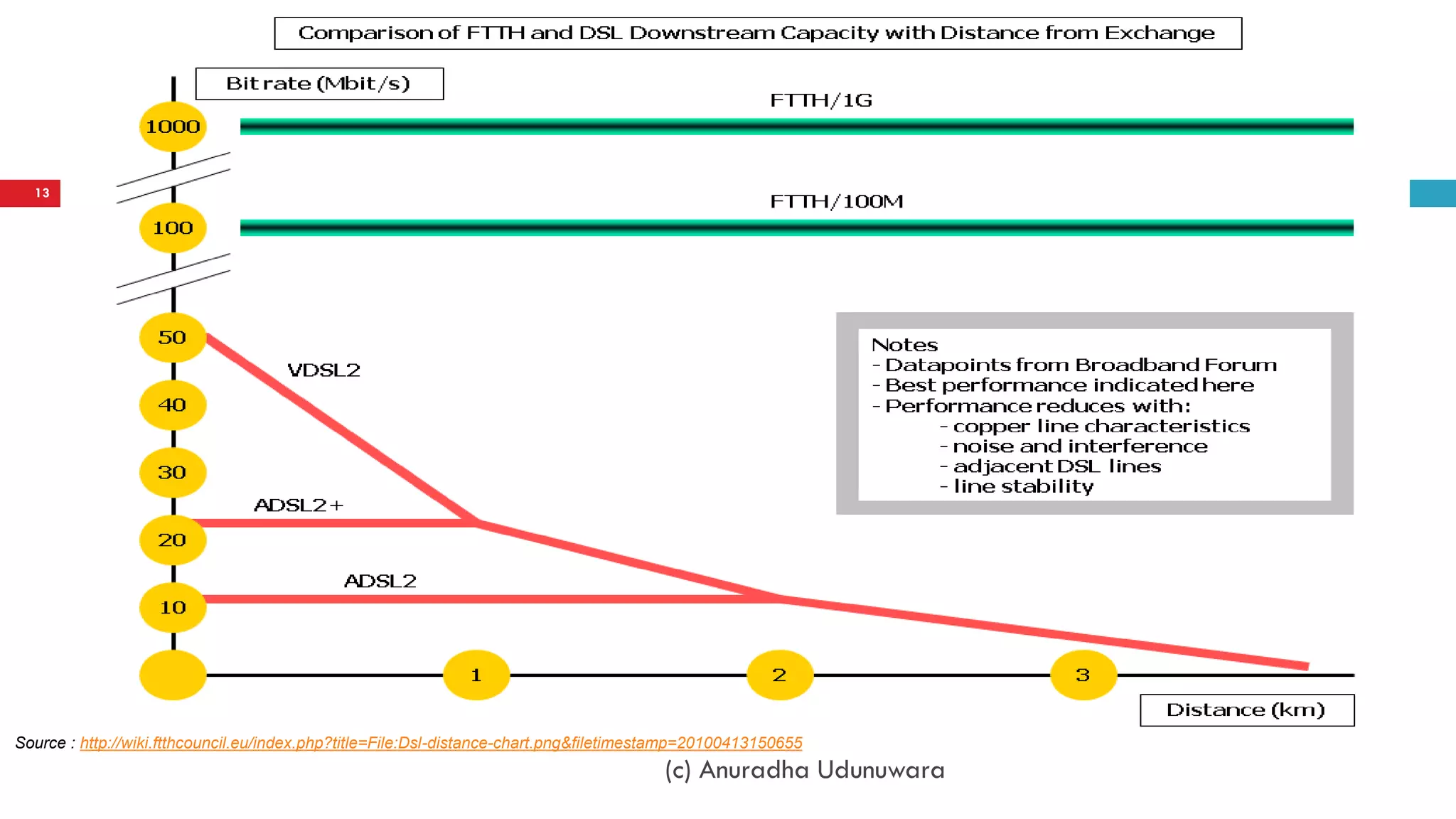 xDSL flavors
(c) Anuradha Udunuwara
13
Source : http://wiki.ftthcouncil.eu/index.php?title=File:Dsl-distance-chart.png&filetimestamp=20100413150655
 