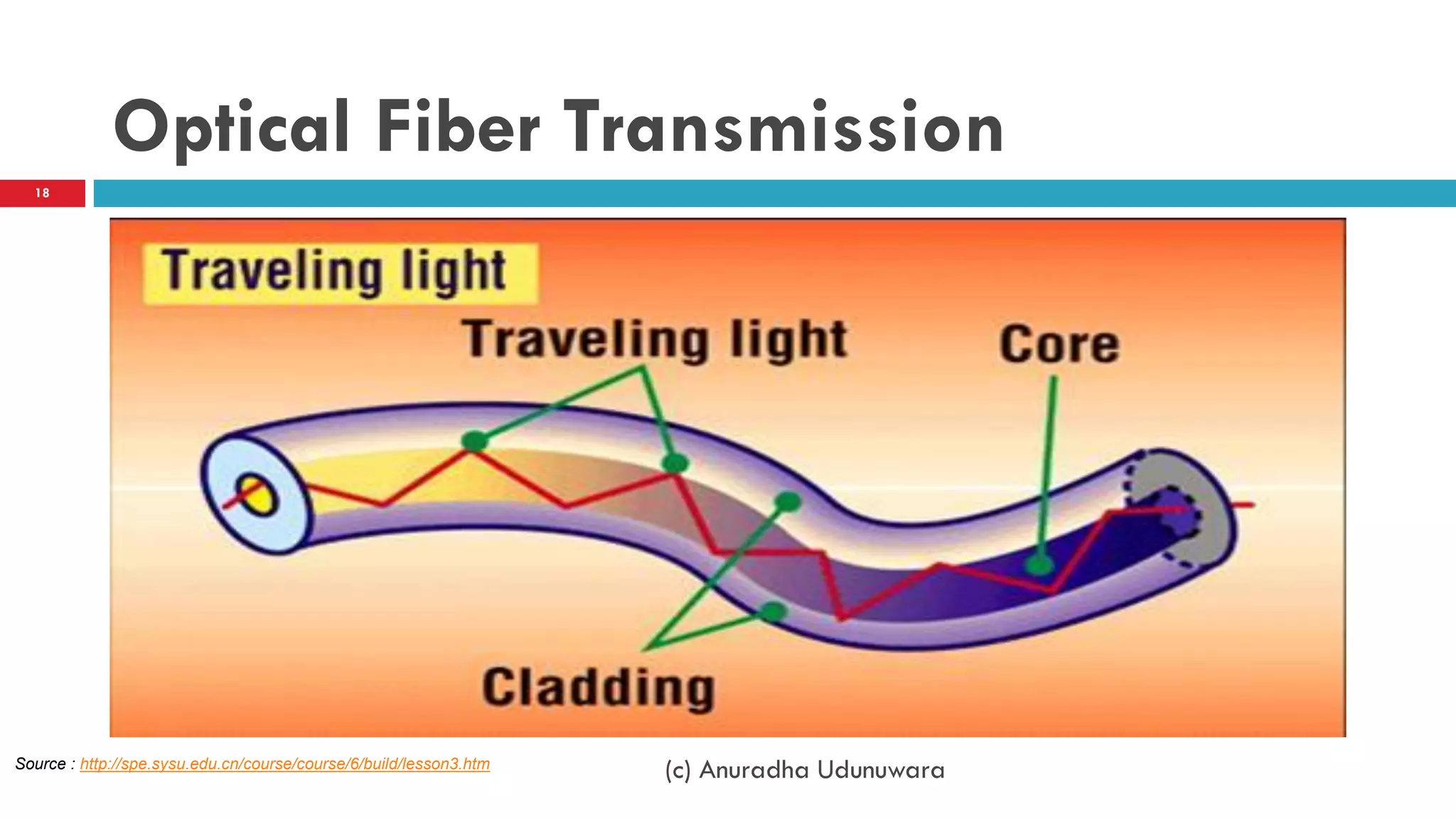 Optical Fiber Transmission
(c) Anuradha Udunuwara
18
Source : http://spe.sysu.edu.cn/course/course/6/build/lesson3.htm
 